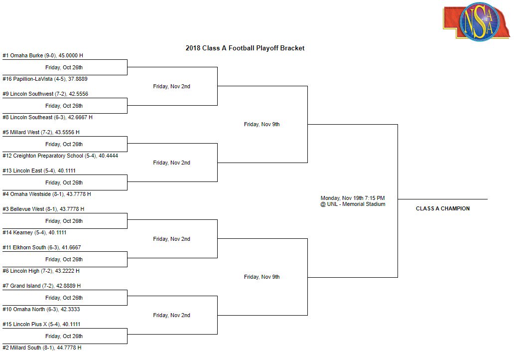 First round matchups for the NSAA Class D1 & D2 Football Playoffs announced