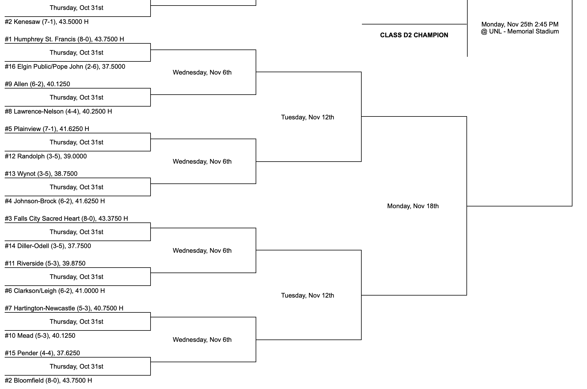 High School football state playoff brackets A-D2